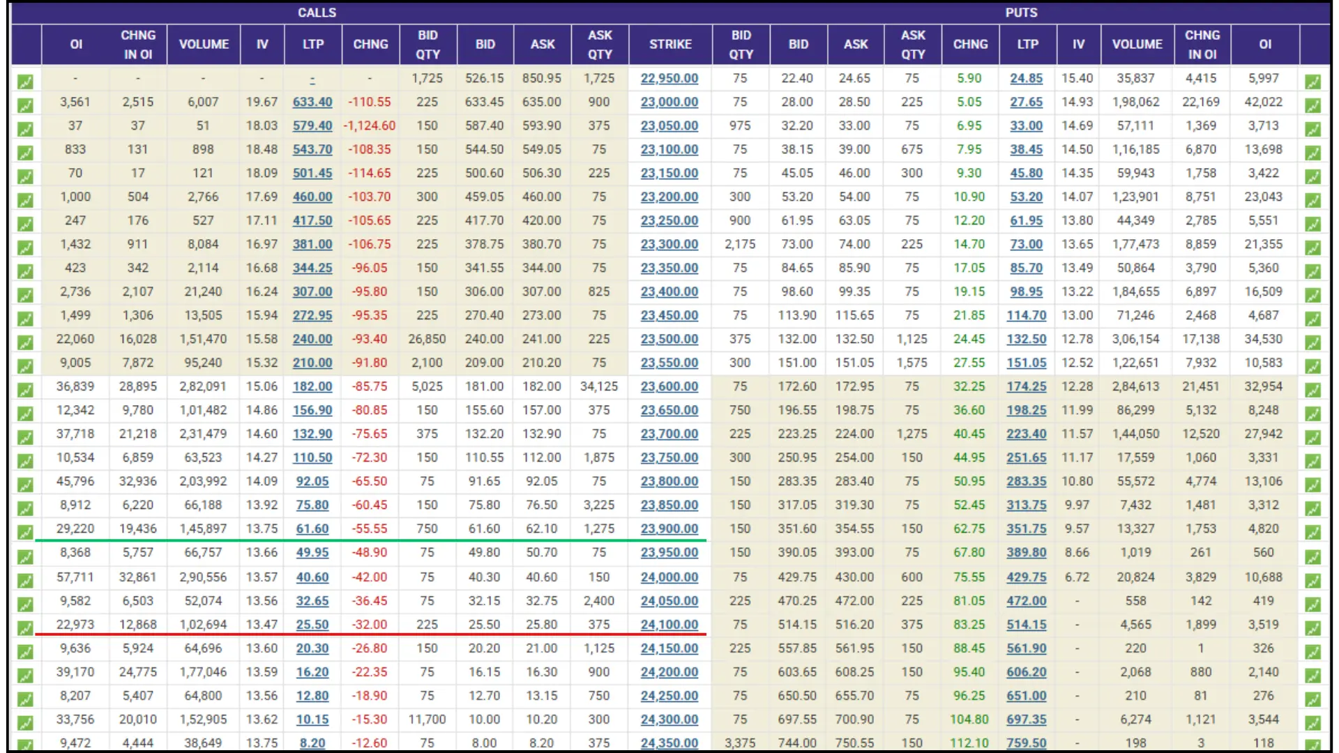 option chain bull