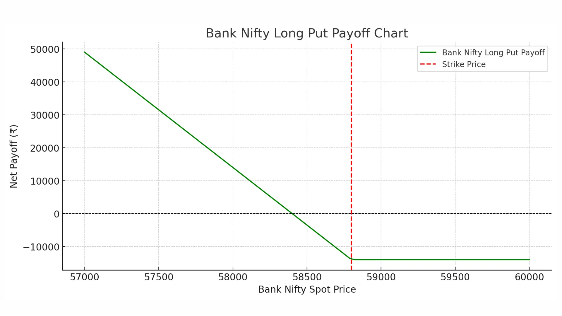 Bank Nifty Long Put Option Strategy Payoff Graph with breakeven and maximum loss levels