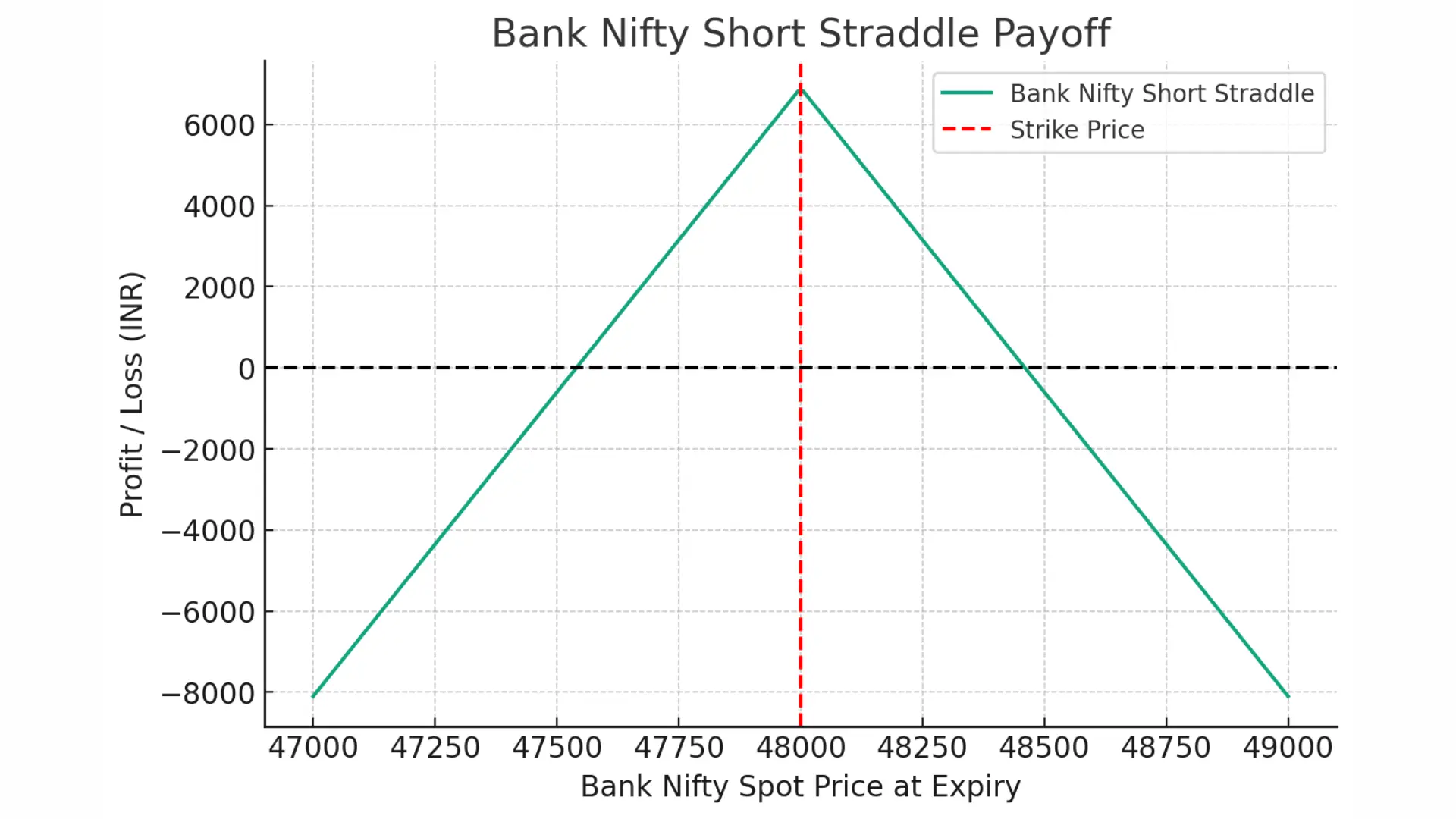 BANKNIFTY  Short Straddle PayOff