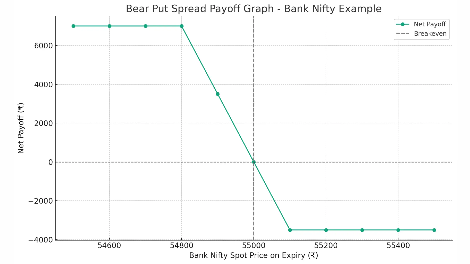 Bear Put Spread Options Strategy Payoff