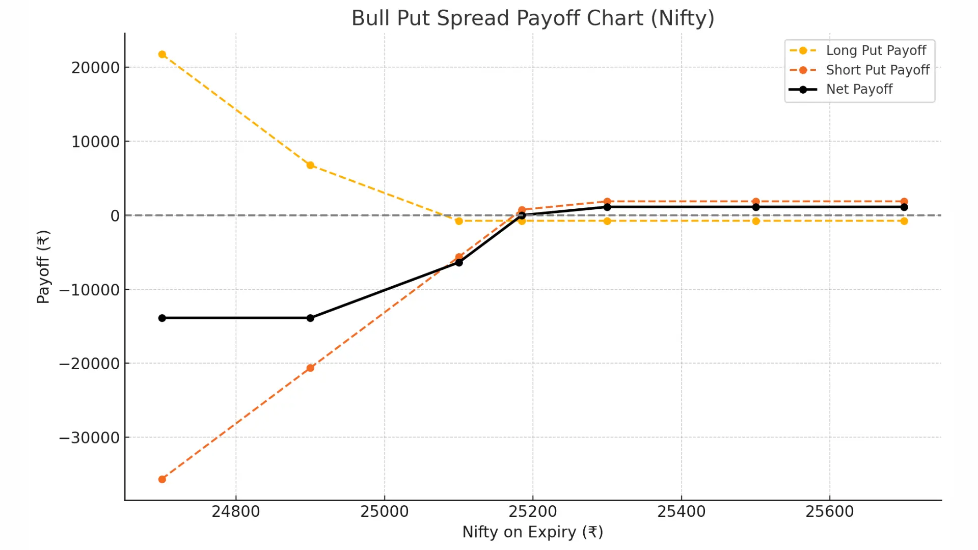 Bull Put Spread payoff