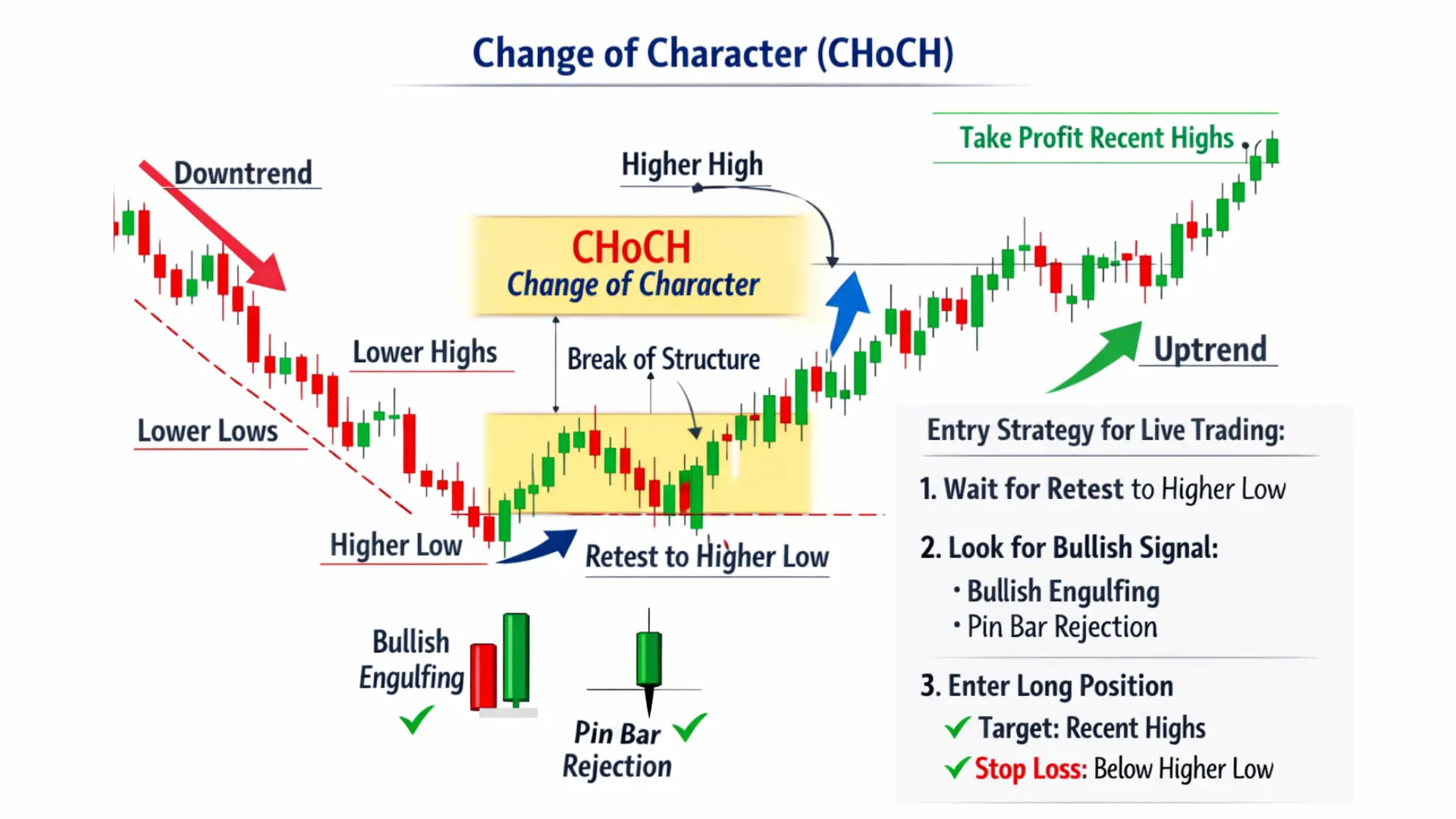 Change of Character (CHoCH)
