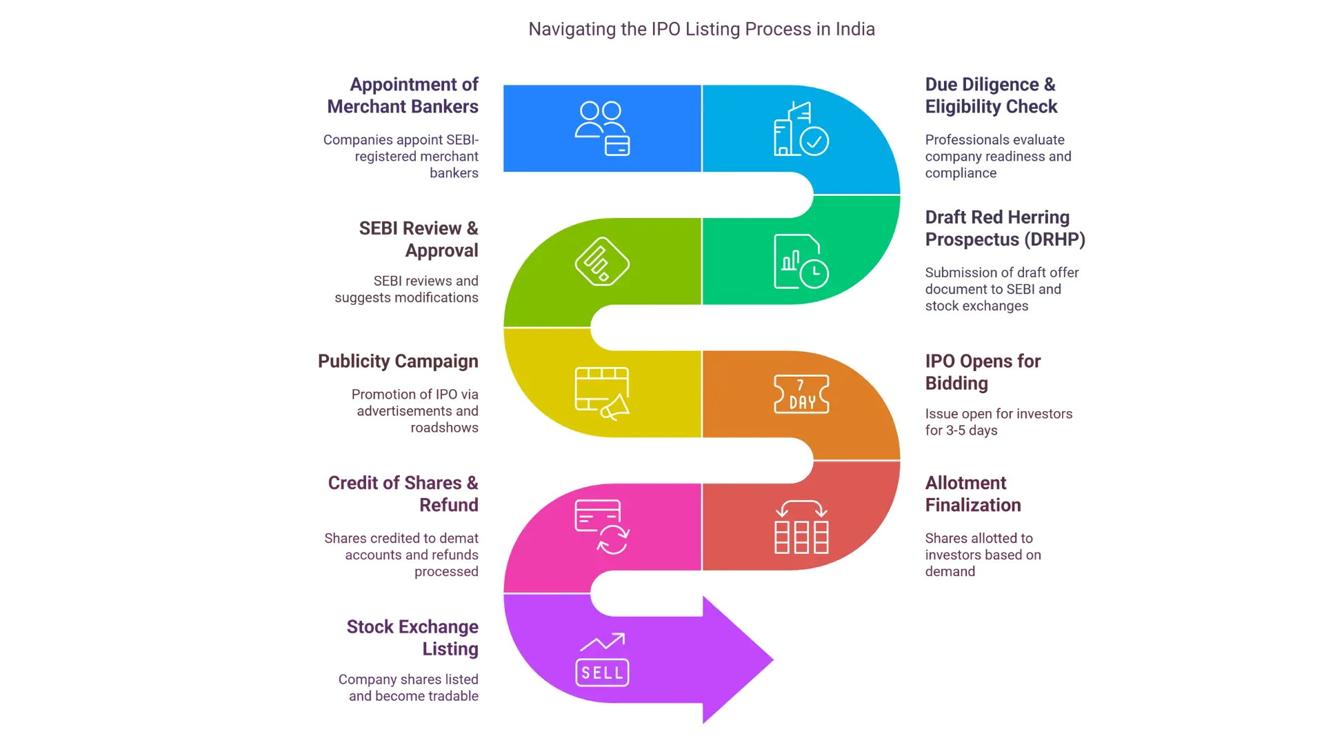 Flowchart IPO listing process in India