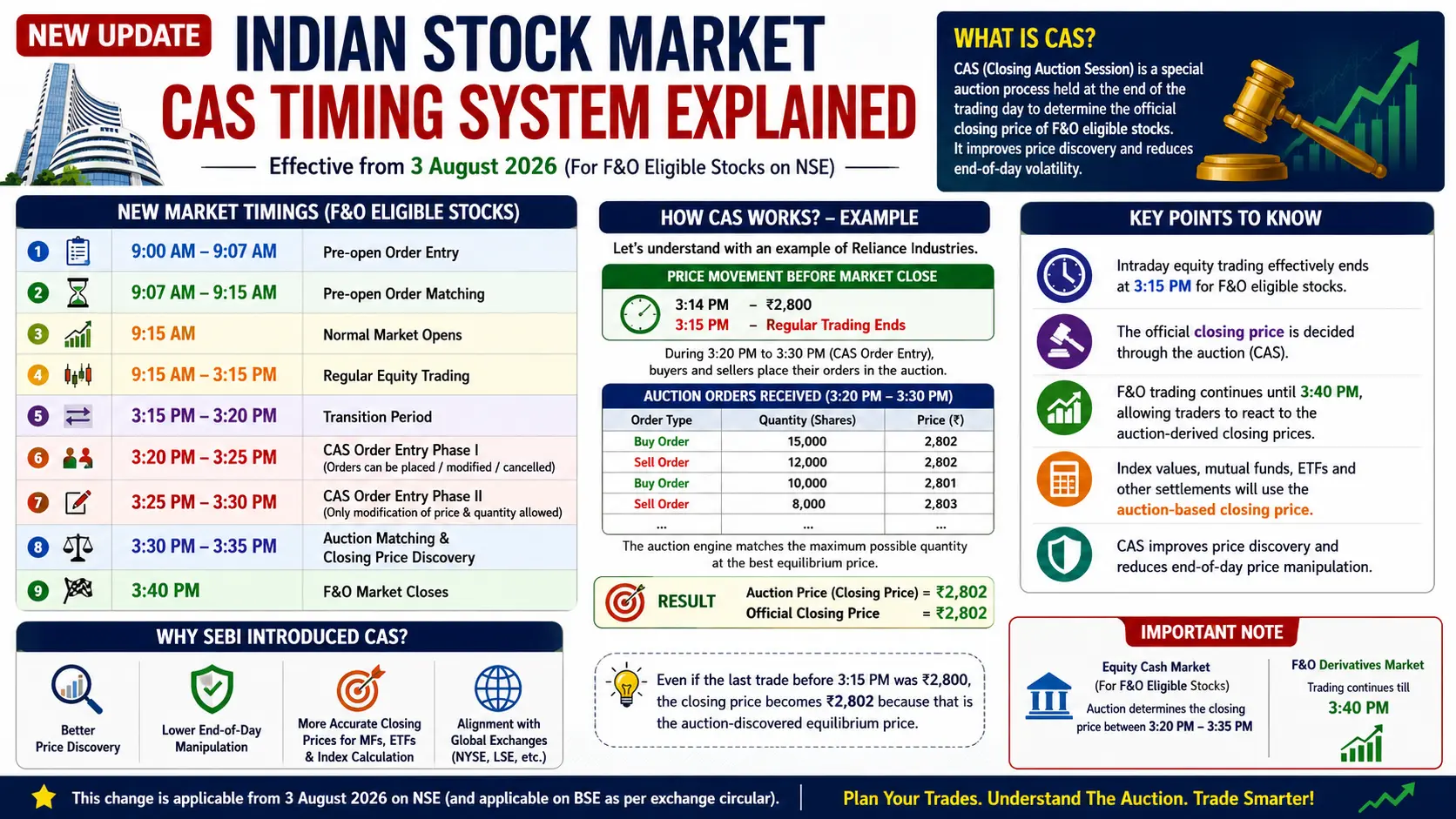 New CAS Timing System in Indian Stock Market