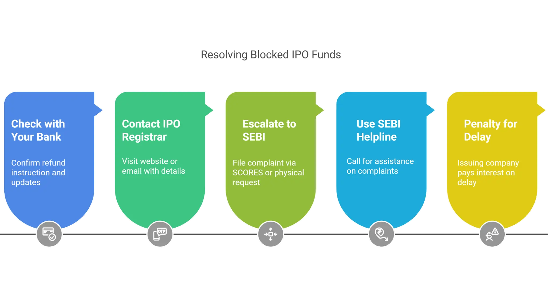 “List of reasons why IPO application money is refunded or unblocked”