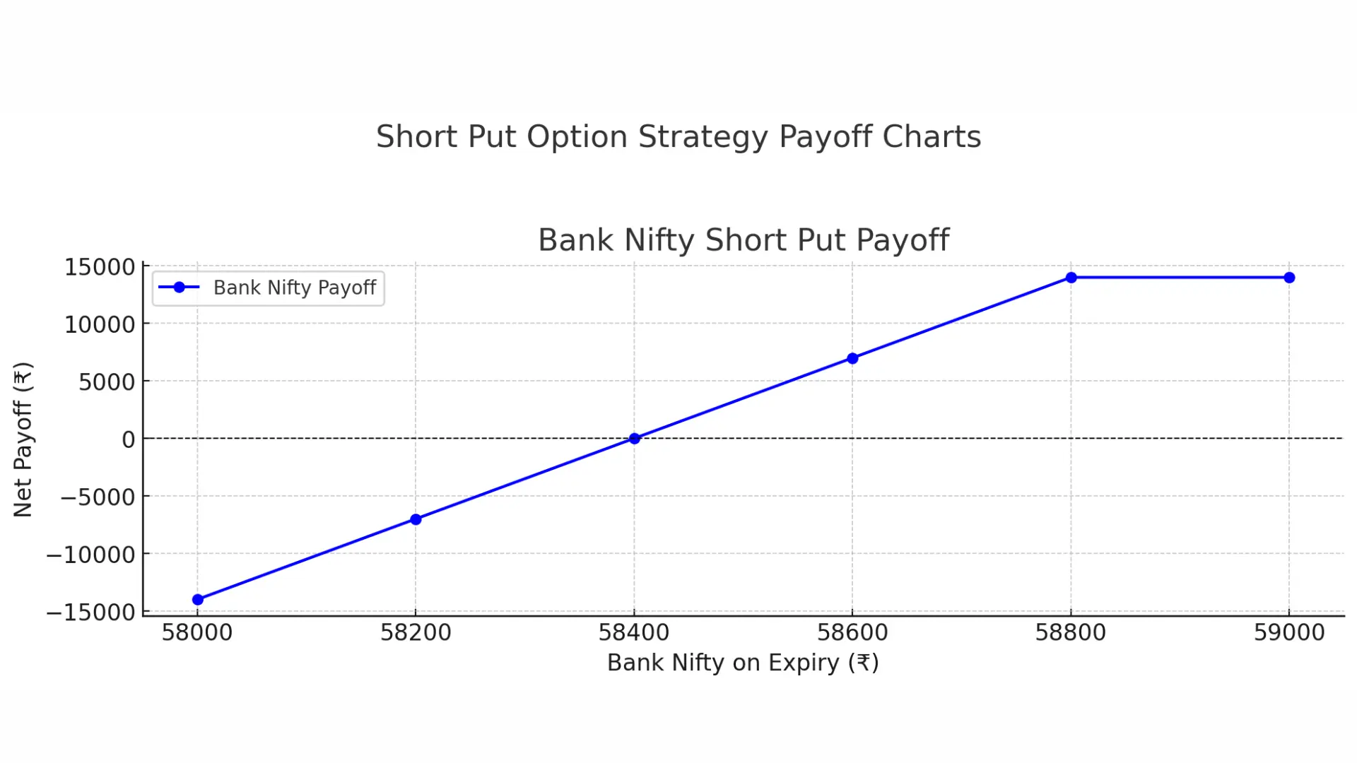 Long Put Option Payoff Graph showing net profit and loss at expiry across different stock prices. Bnf