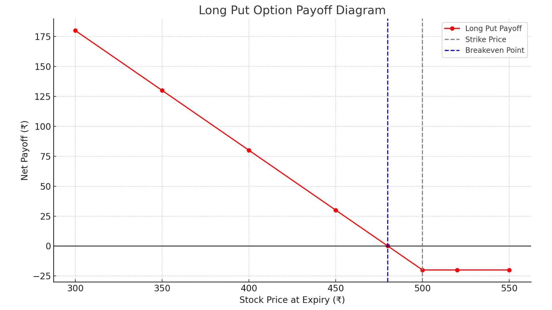 Long Put Option Payoff Graph showing net profit and loss at expiry across different stock prices.