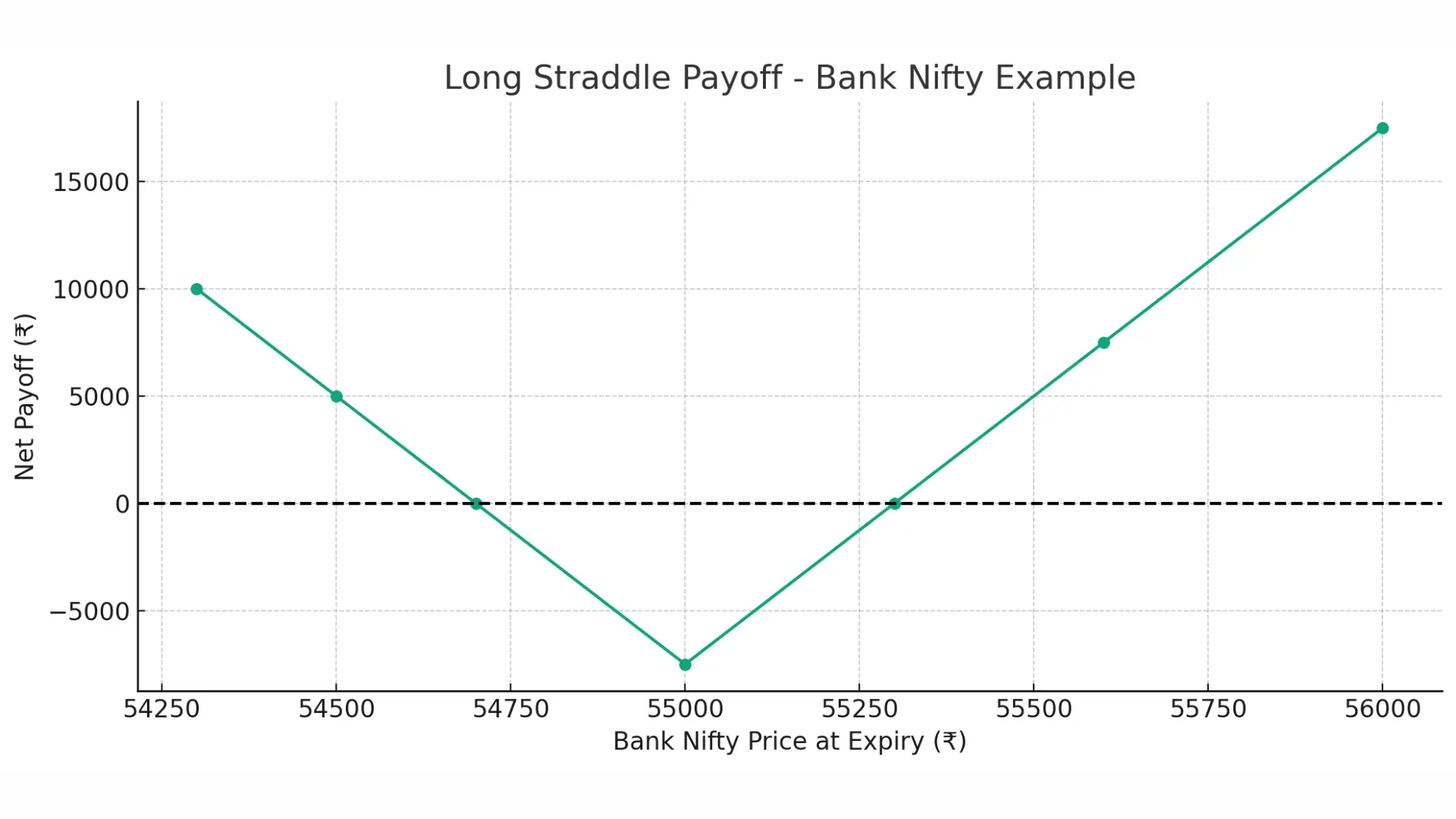 Long Straddle benefits from volatility