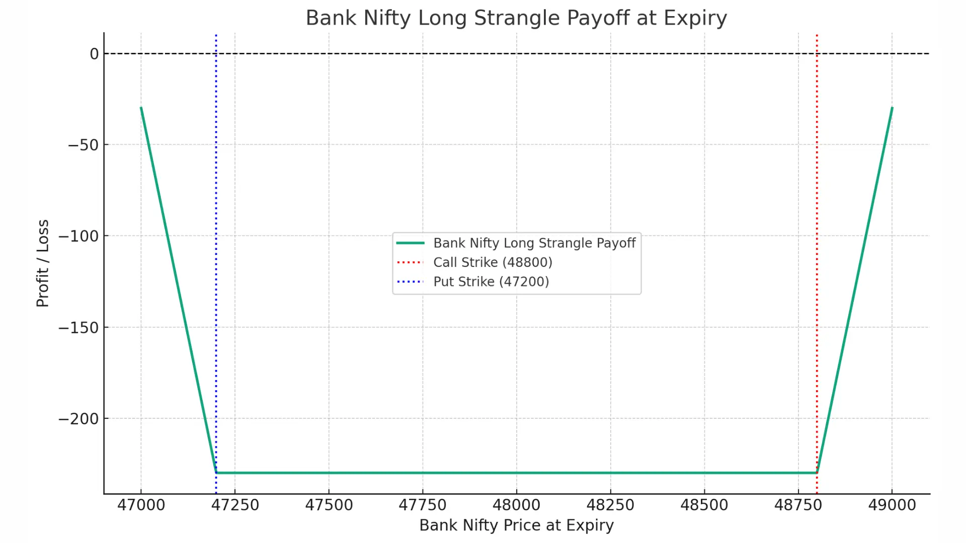 long strangle Payoff banknifty