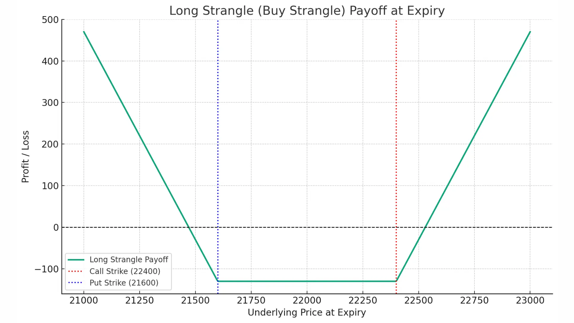long strangle payoff nifty