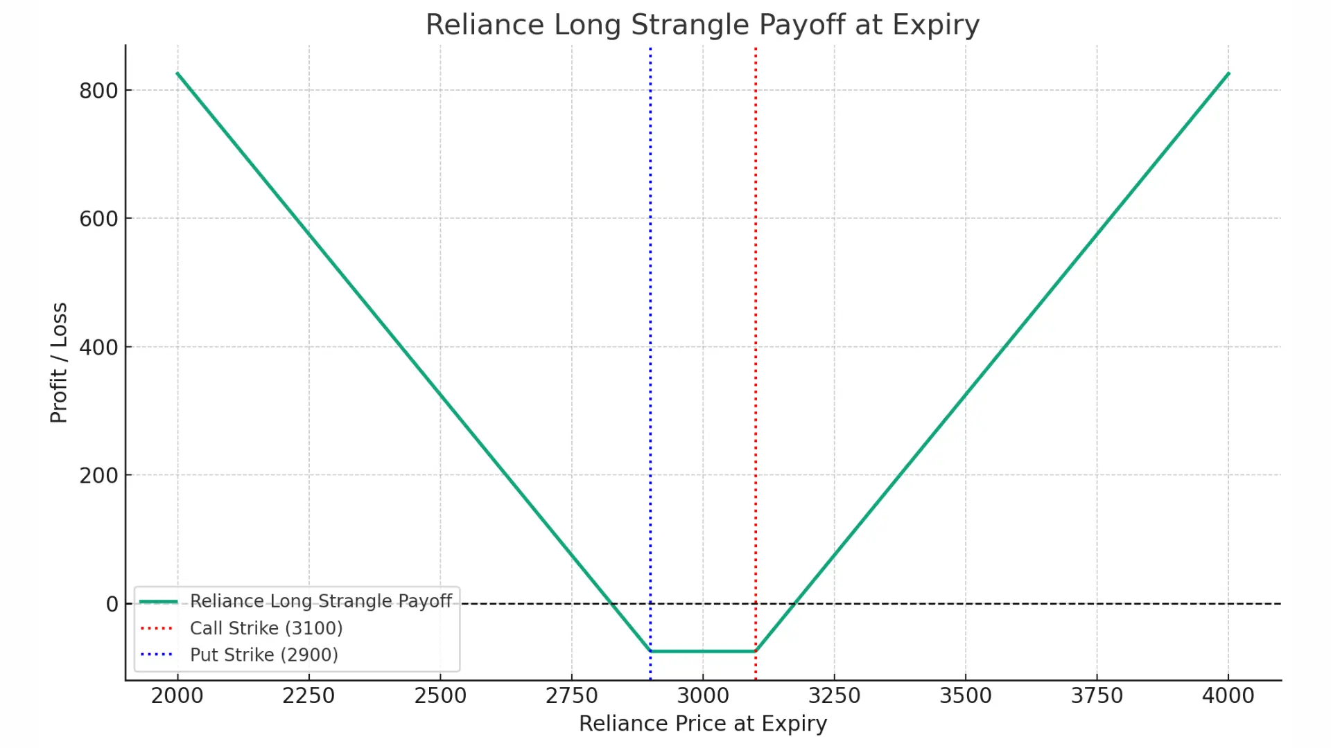 Long Strangle Payoff Reliance