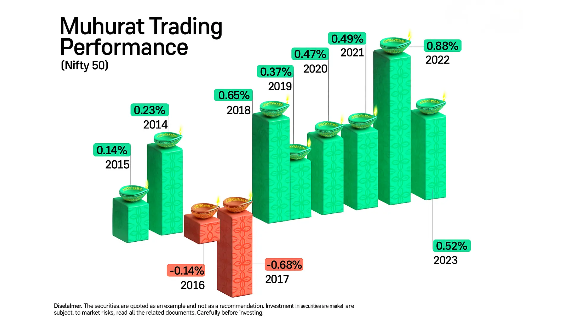 Nifty 50 Performance History of Muhurat Trading