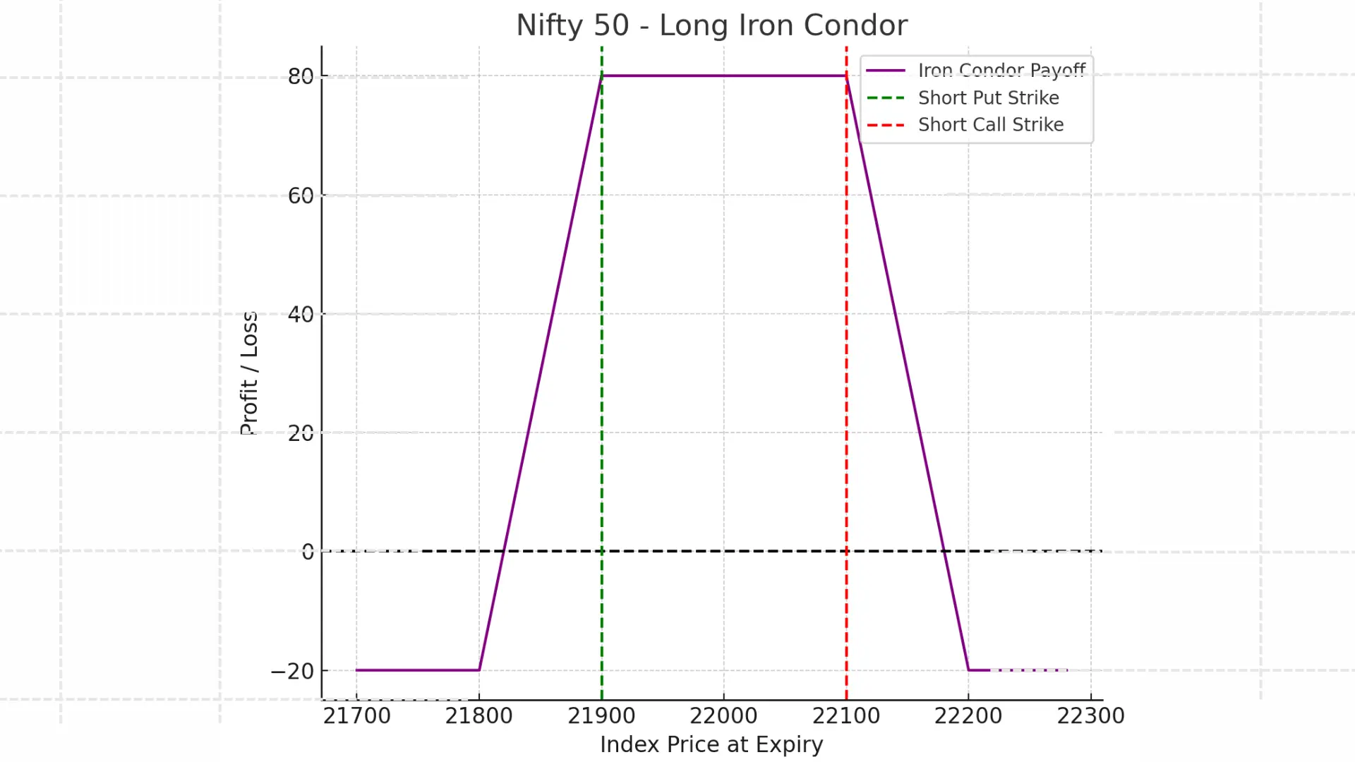NIFTY Long Iron Condor Option Trading Strategy payoff