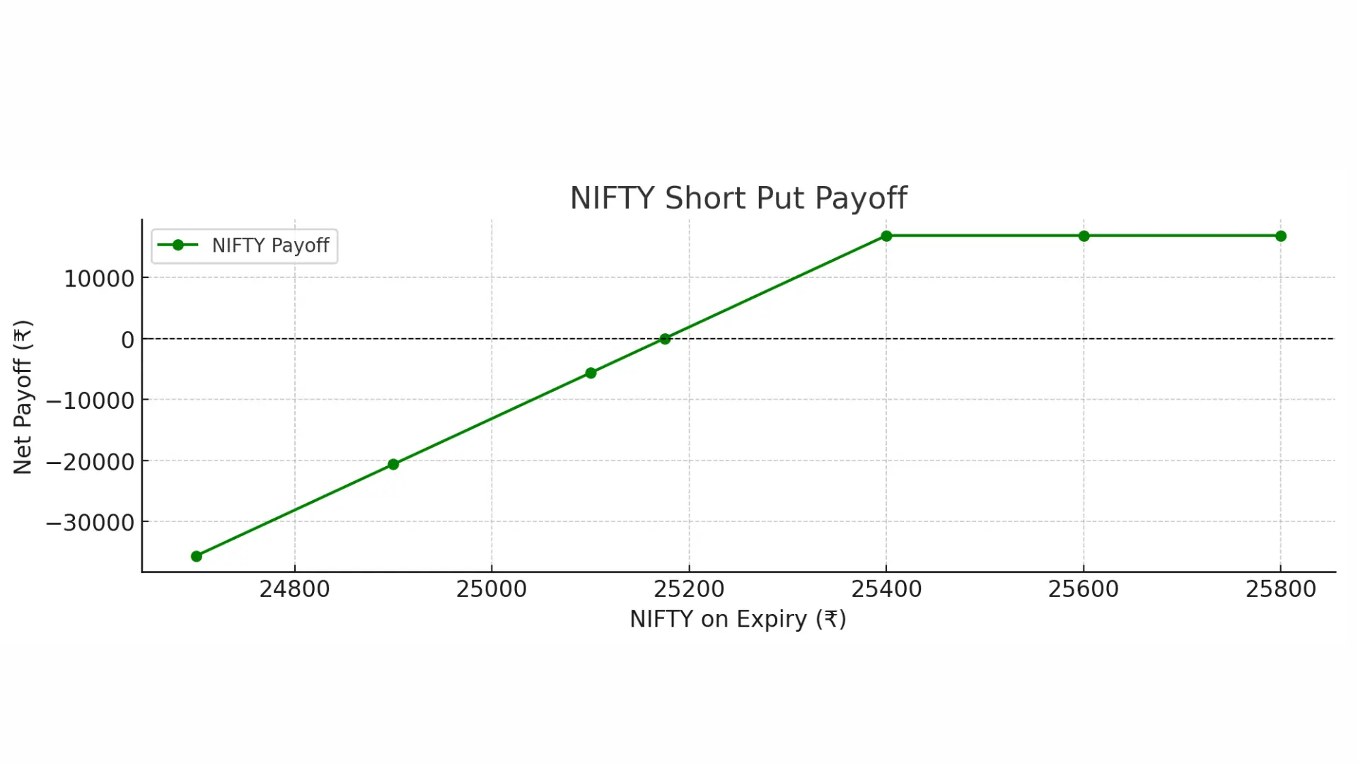 NIFTY Long Put Option Payoff Graph showing net profit and loss at expiry across different stock prices.