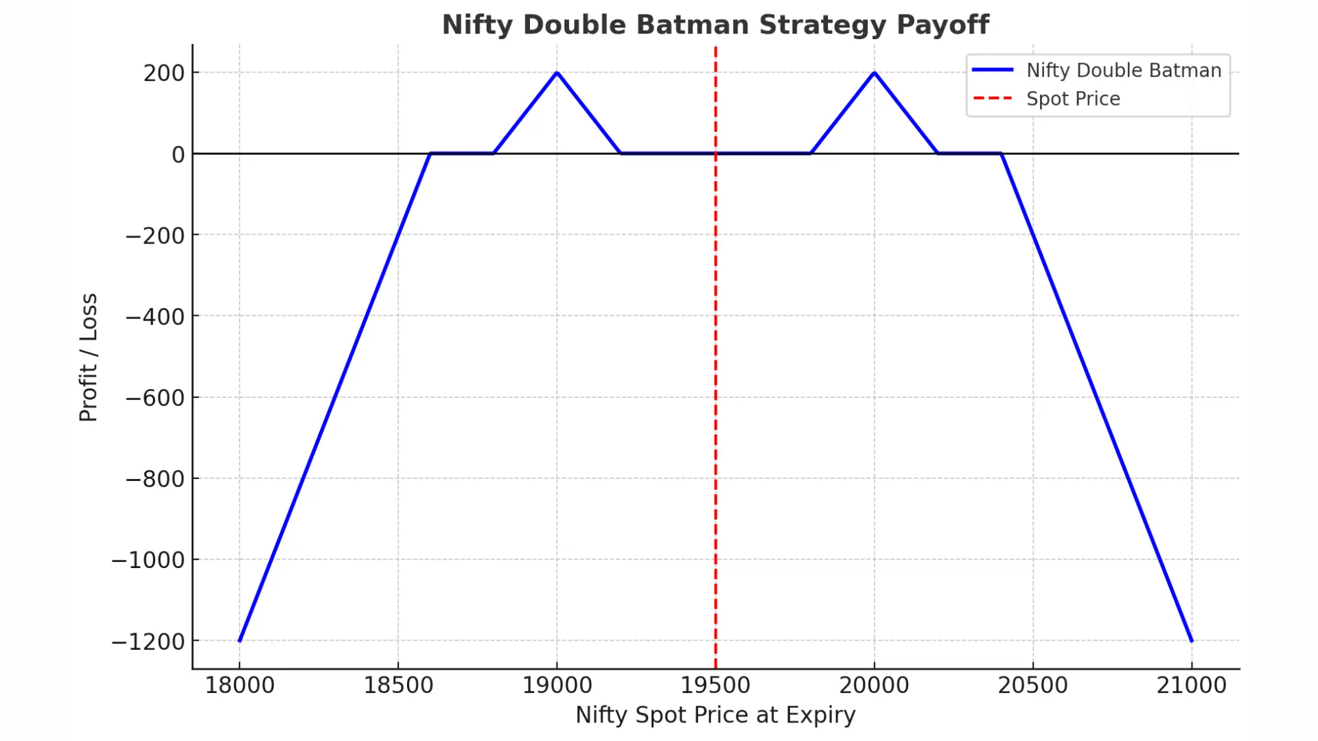 NIFTY PAYOFF Option Selling Strategy Double Batman Strategy