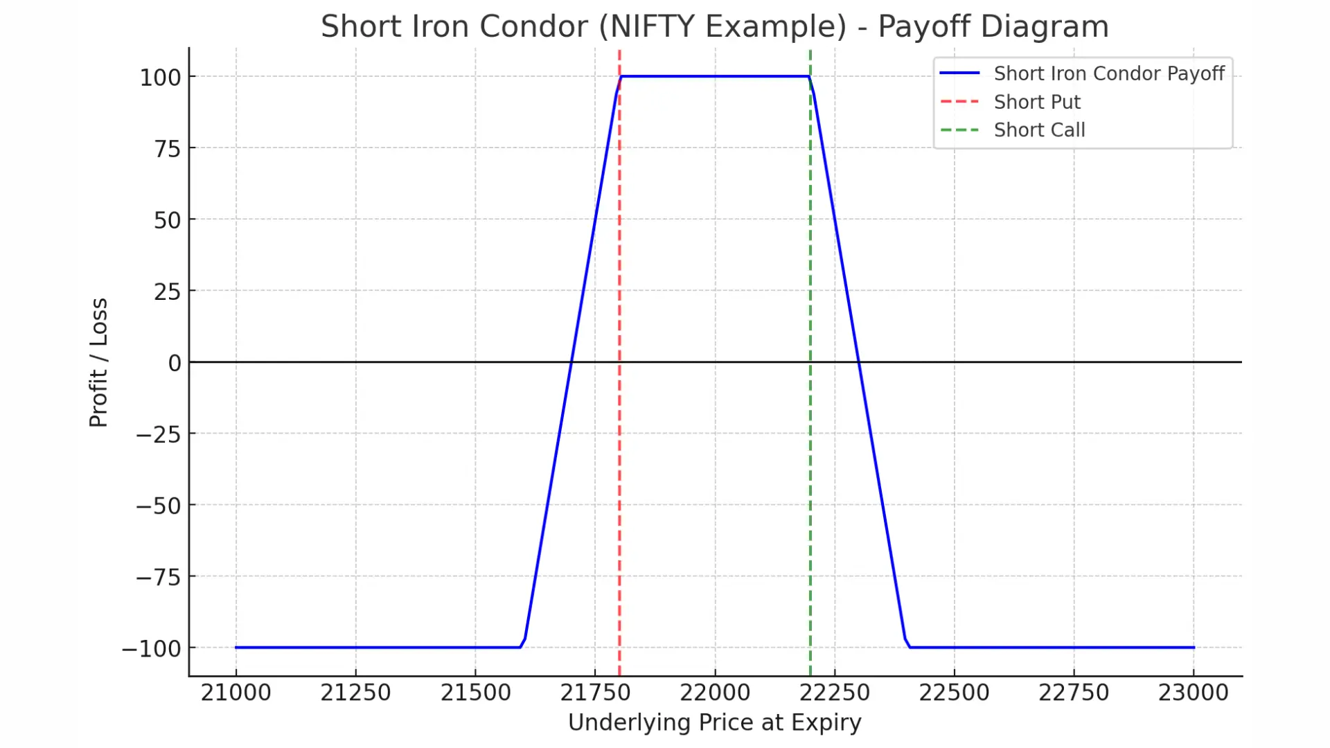 NIFTY PAYOFF Short Iron Condor (Short Call Condor) Option Trading Strategy Explained