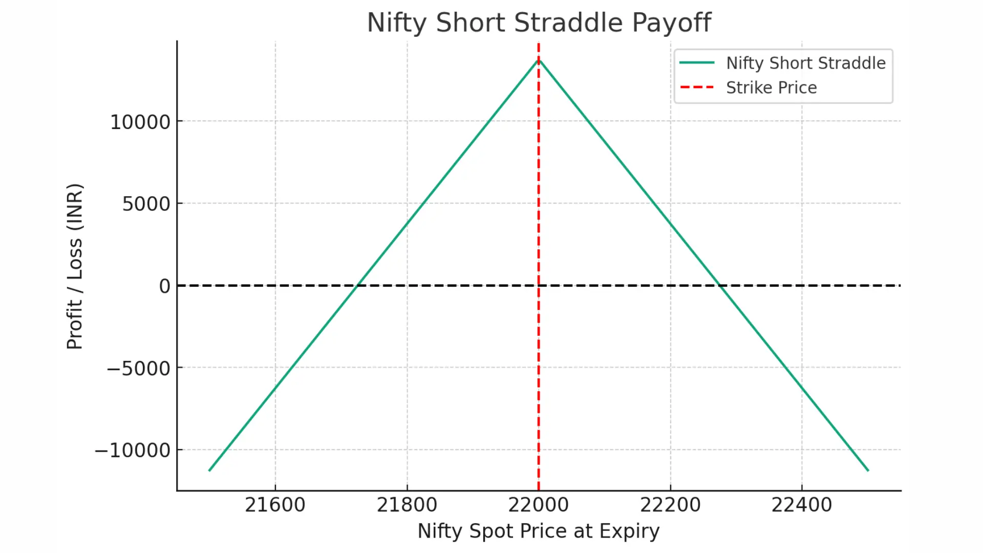 NIFTY  Short Straddle Payoff