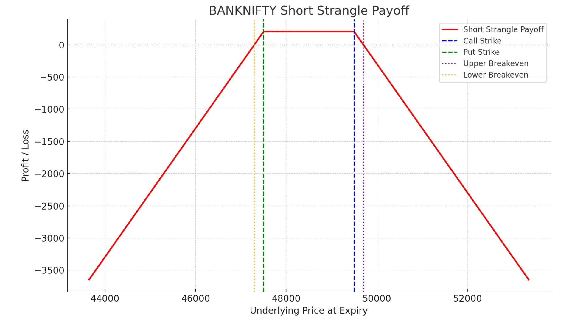 Pay off BANKNIFTY Short Strangle