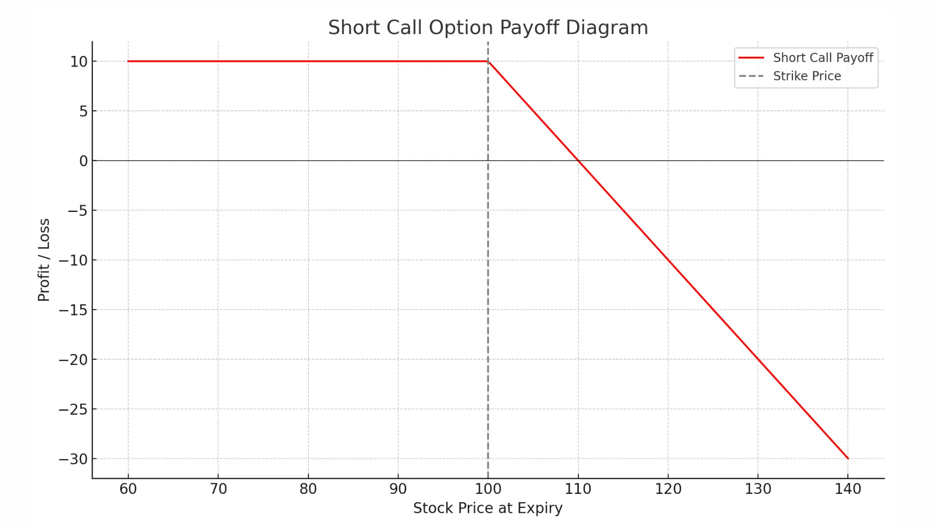 Pay off Short Call (Naked Call) Option Strategy