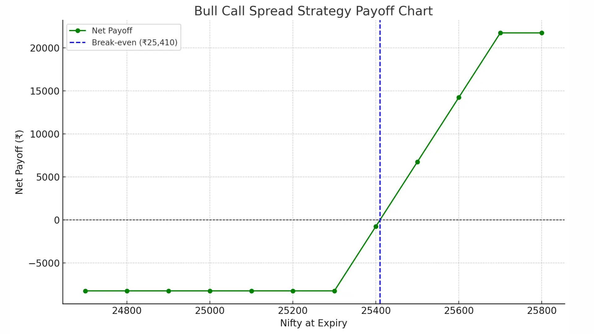 PAYOFF BULL CALL SPREAD
