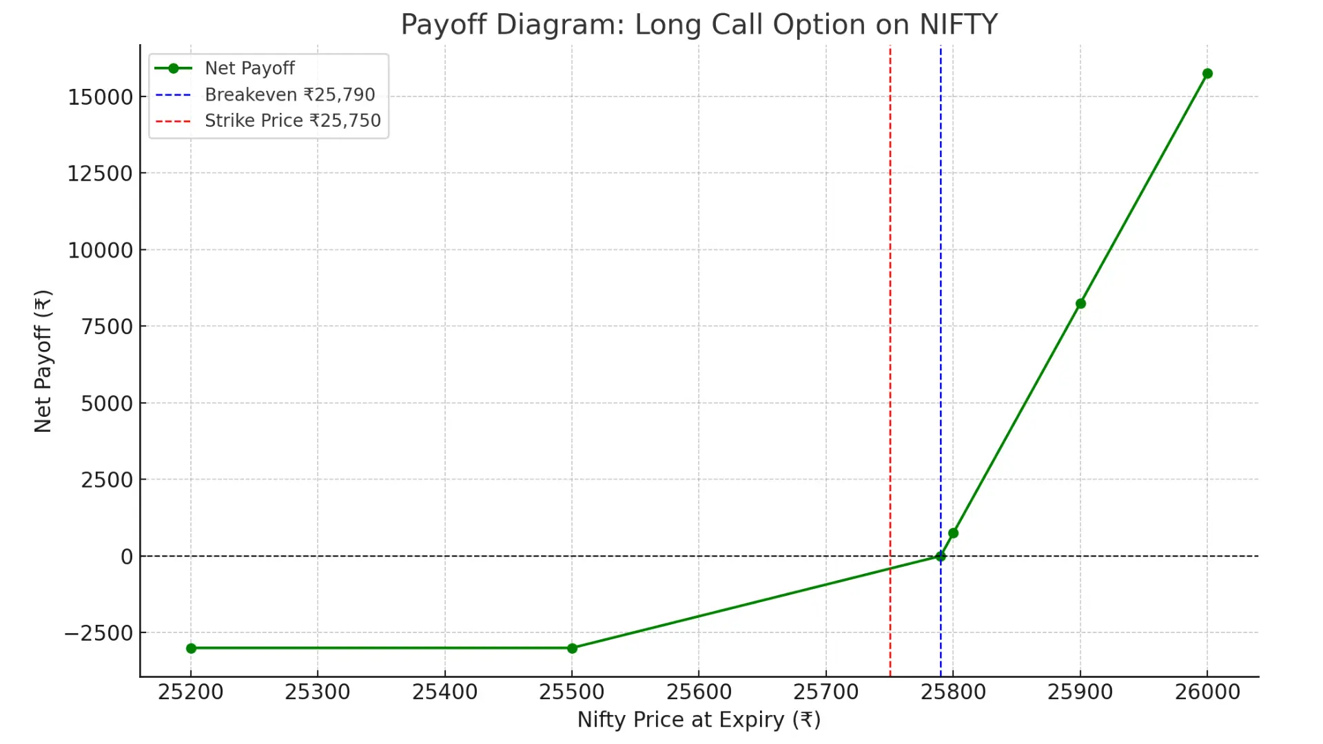 Payoff diagram of a Long Call Option on NIFTY showing limited loss and unlimited profit potential.