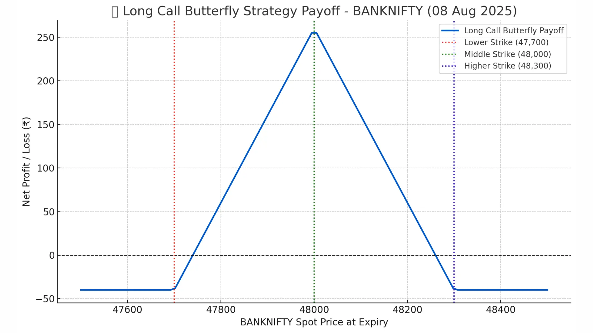 Payoff Graph Bank Nifty Long Call Butterfly Strategy