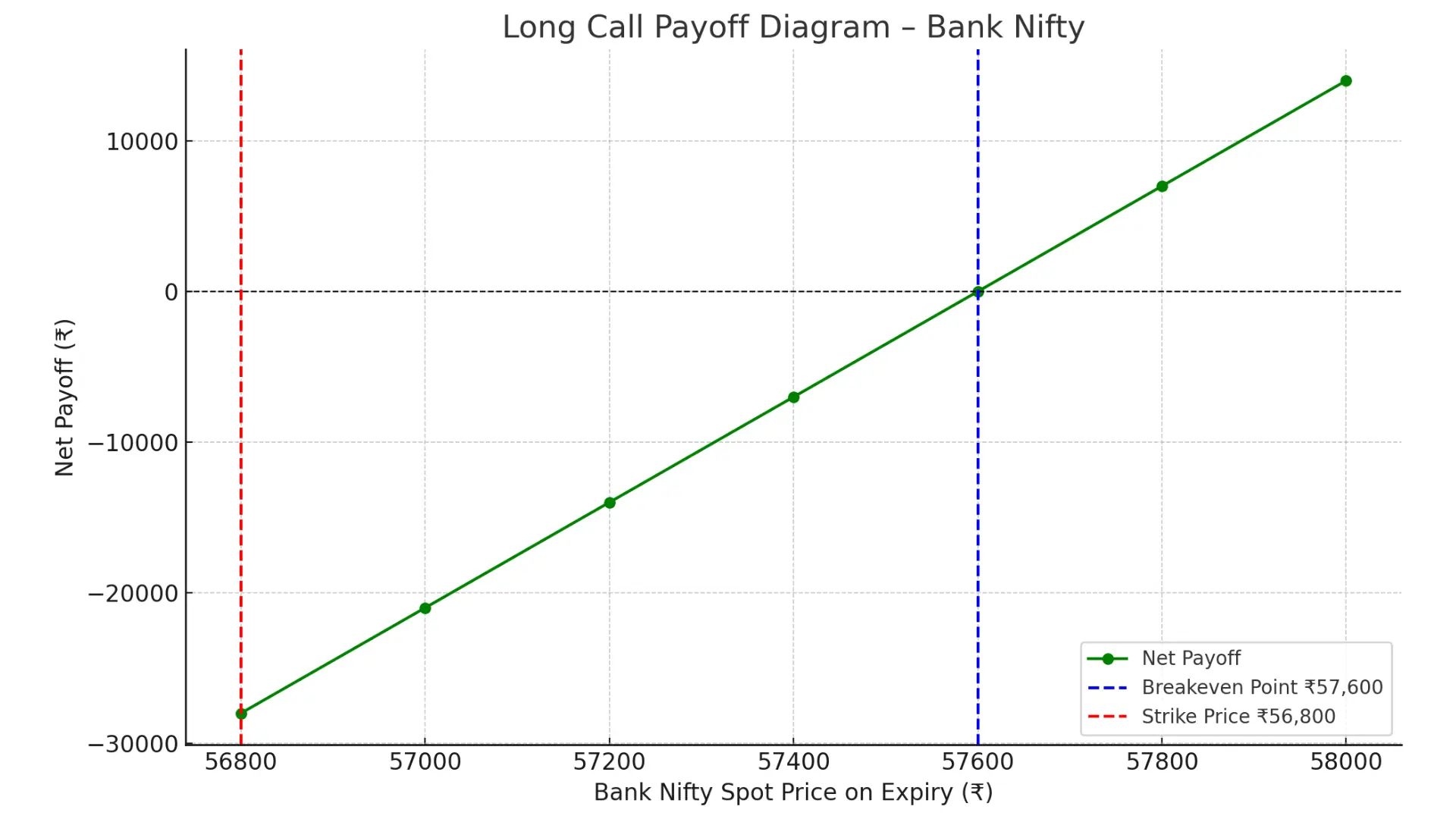 Payoff graph of Long Call strategy on Bank Nifty showing net profit and loss across different expiry prices with strike at ₹56,800 and breakeven at ₹57,600.