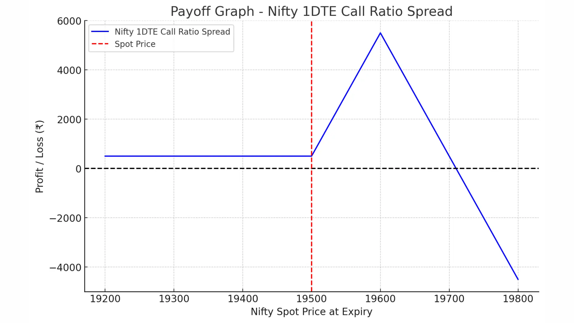 Payoff Nifty 1DTE Call Ratio Spread