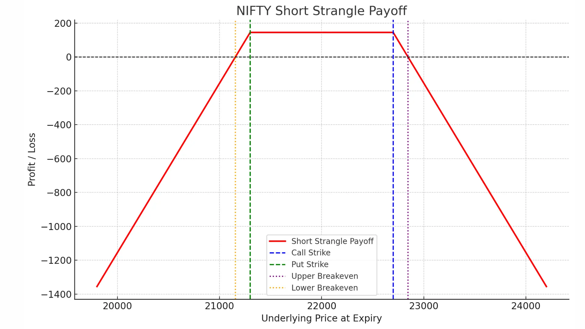 payoff NIFTY Short Strangle