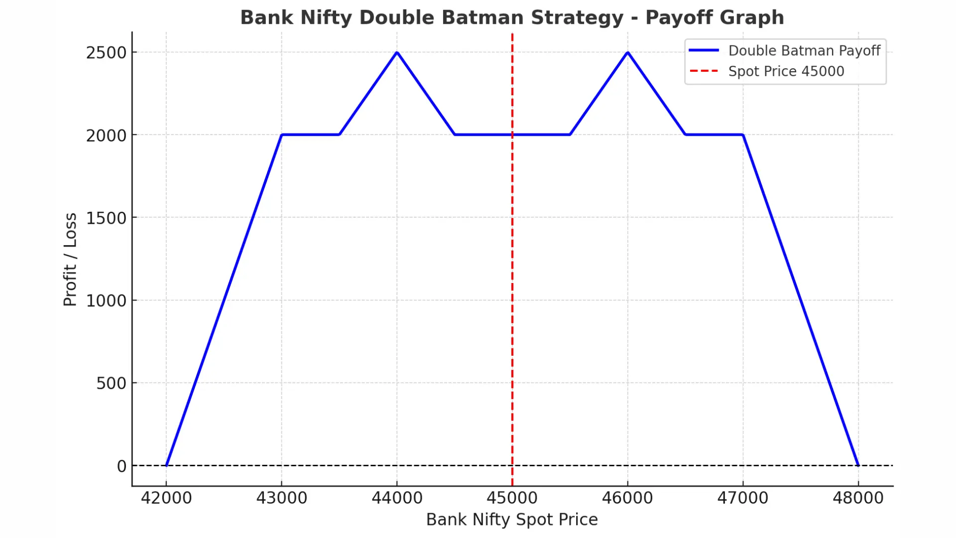 PAYOFF Option Selling Strategy Double Batman Strategy