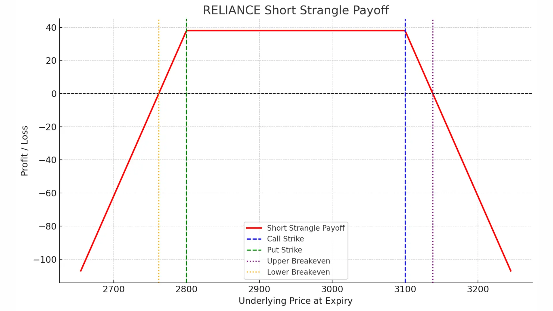 payoff RELIANCE Short Strangle