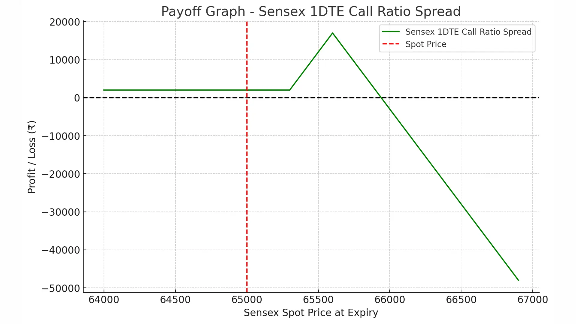 Payoff Sensex 1DTE Call Ratio Spread