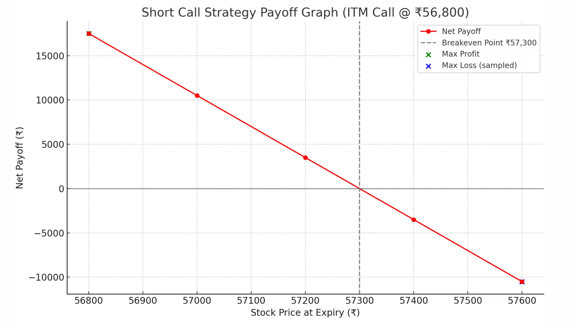 Payoff Short Call Example – Bank Nifty