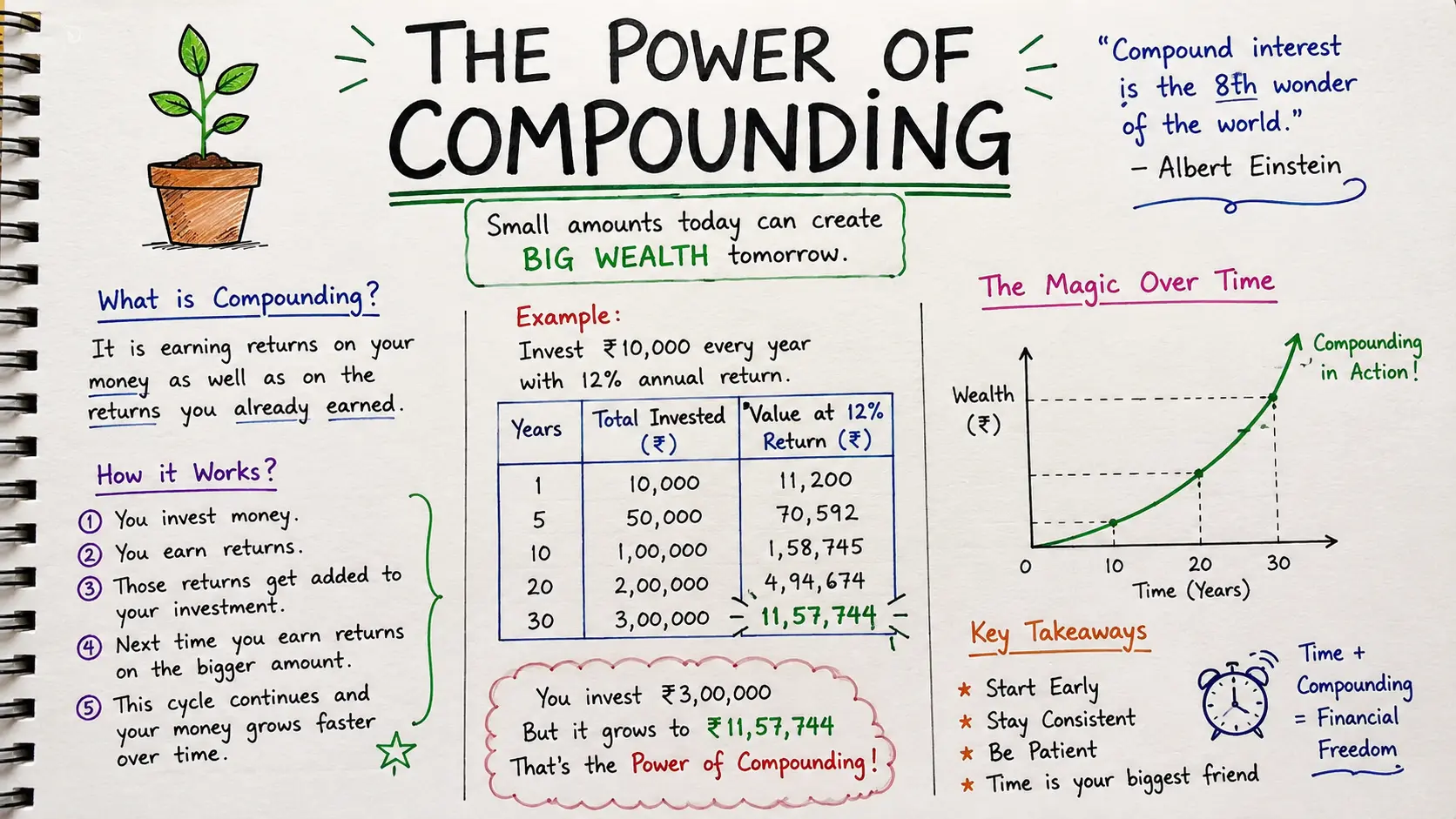 Power of Compounding