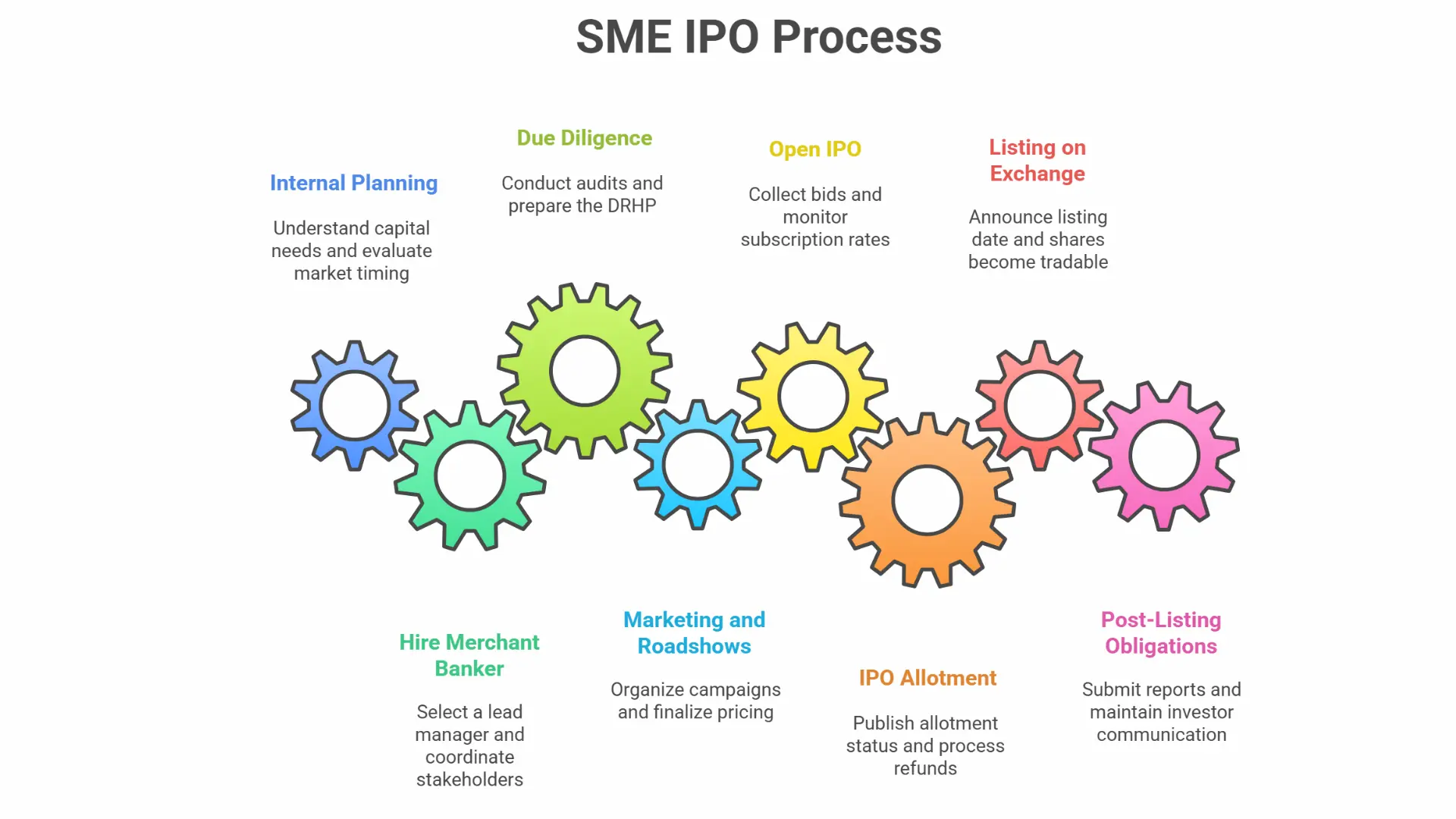 Process SME IPO timeline and step-by-step listing procedure in India