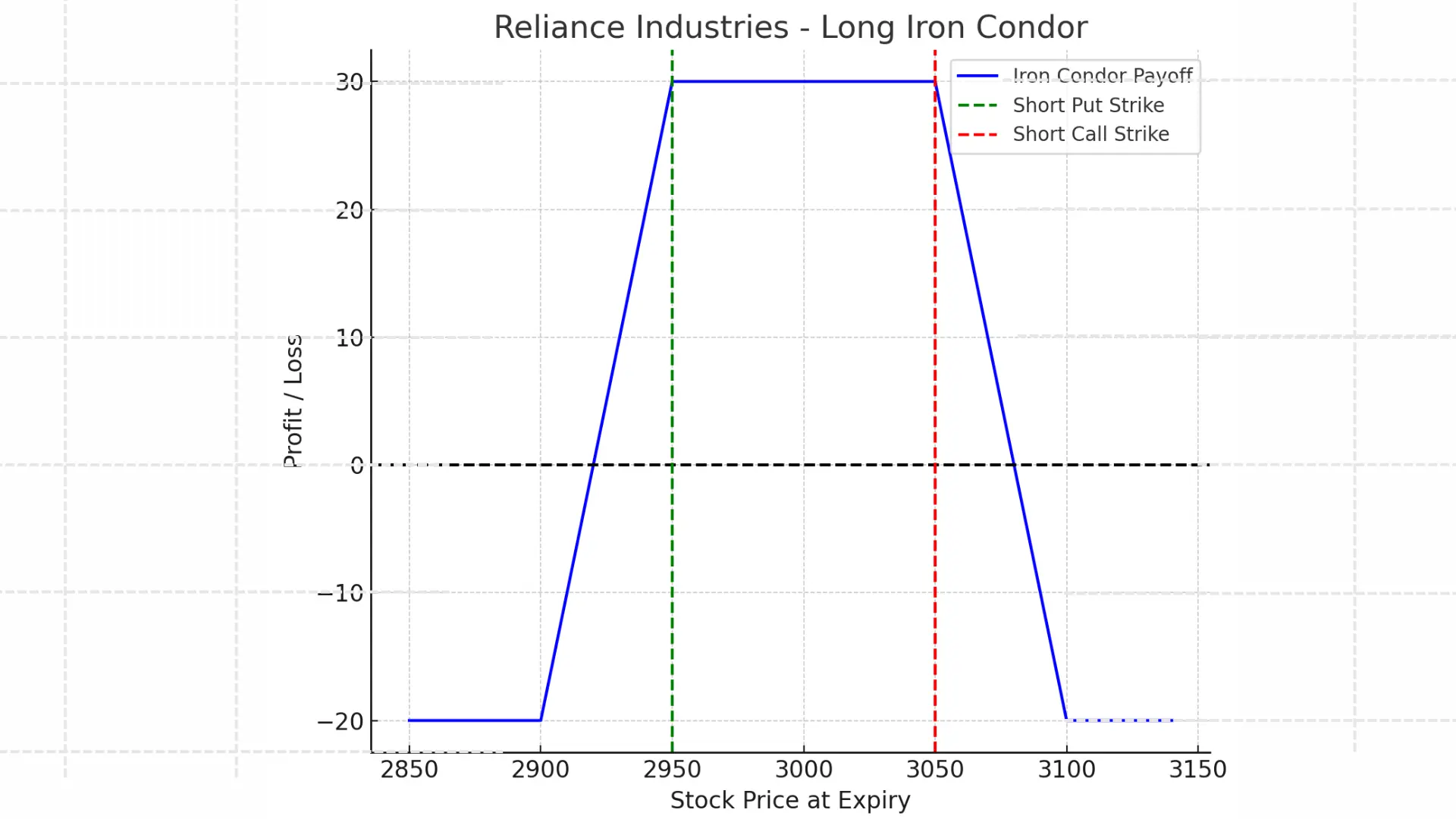Releiance Long Iron Condor Option Trading Strategy payoff.png