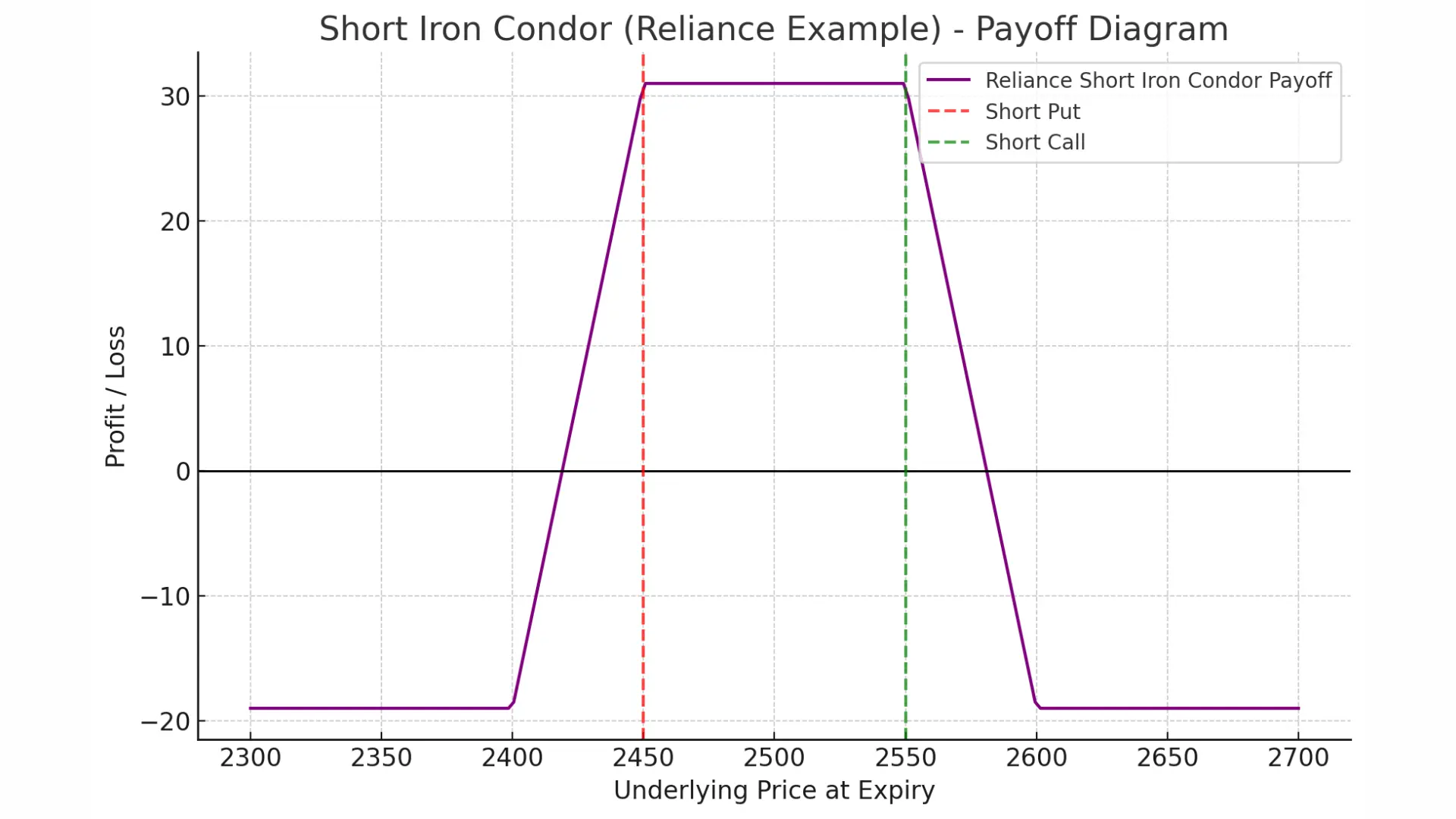 Reliance Payoff Short Iron Condor (Short Call Condor) Option Trading Strategy Explained