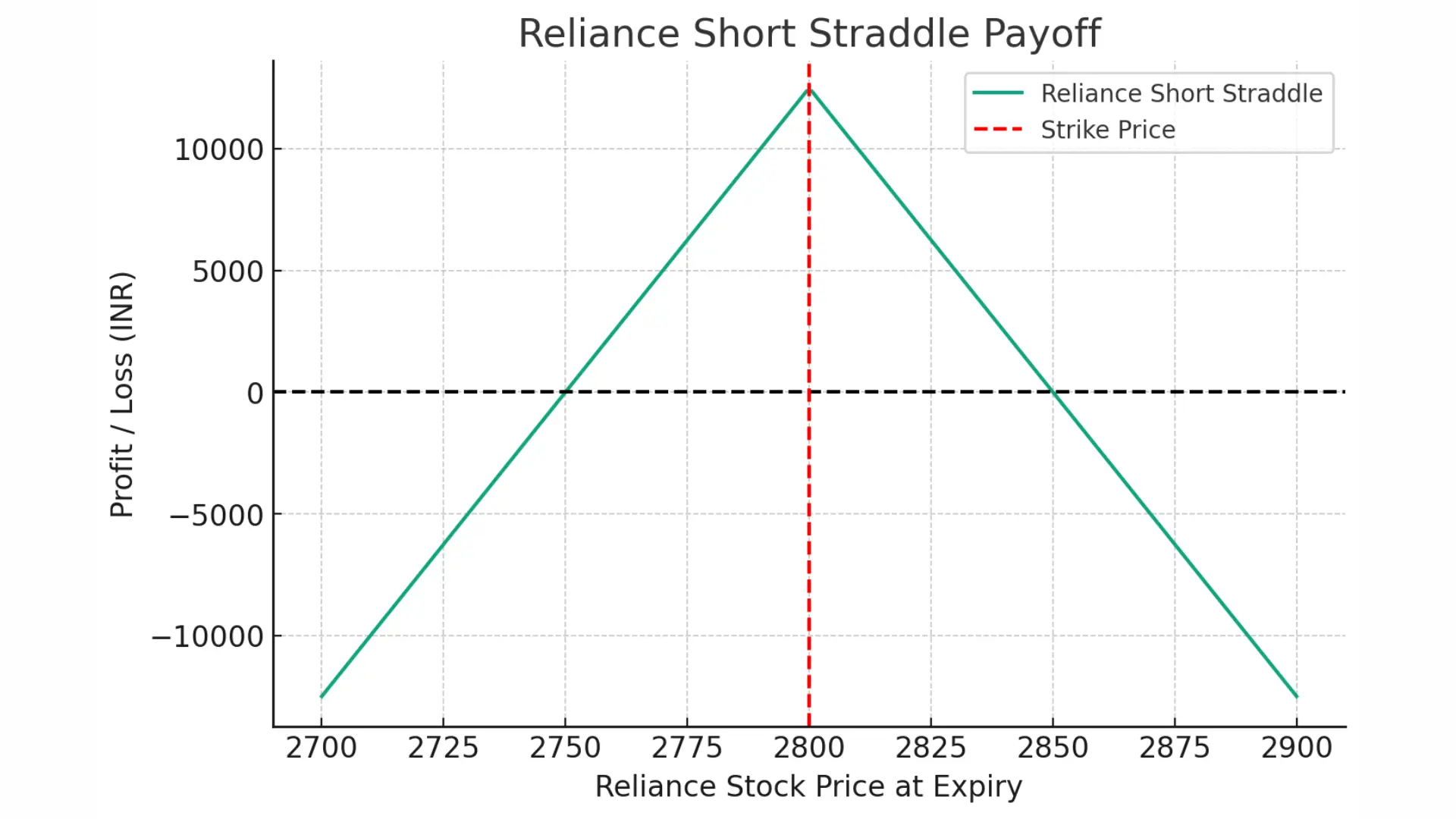 RELIANCE  Short Straddle Payoff