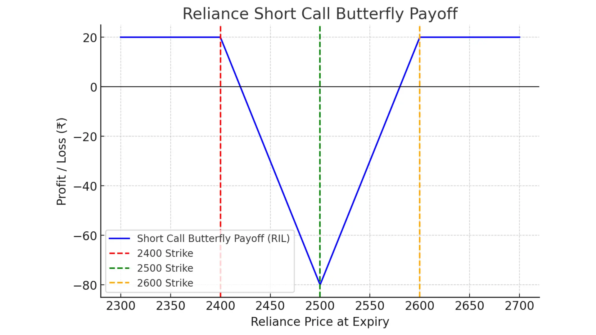Short Call Butterfly Payoff Graph.