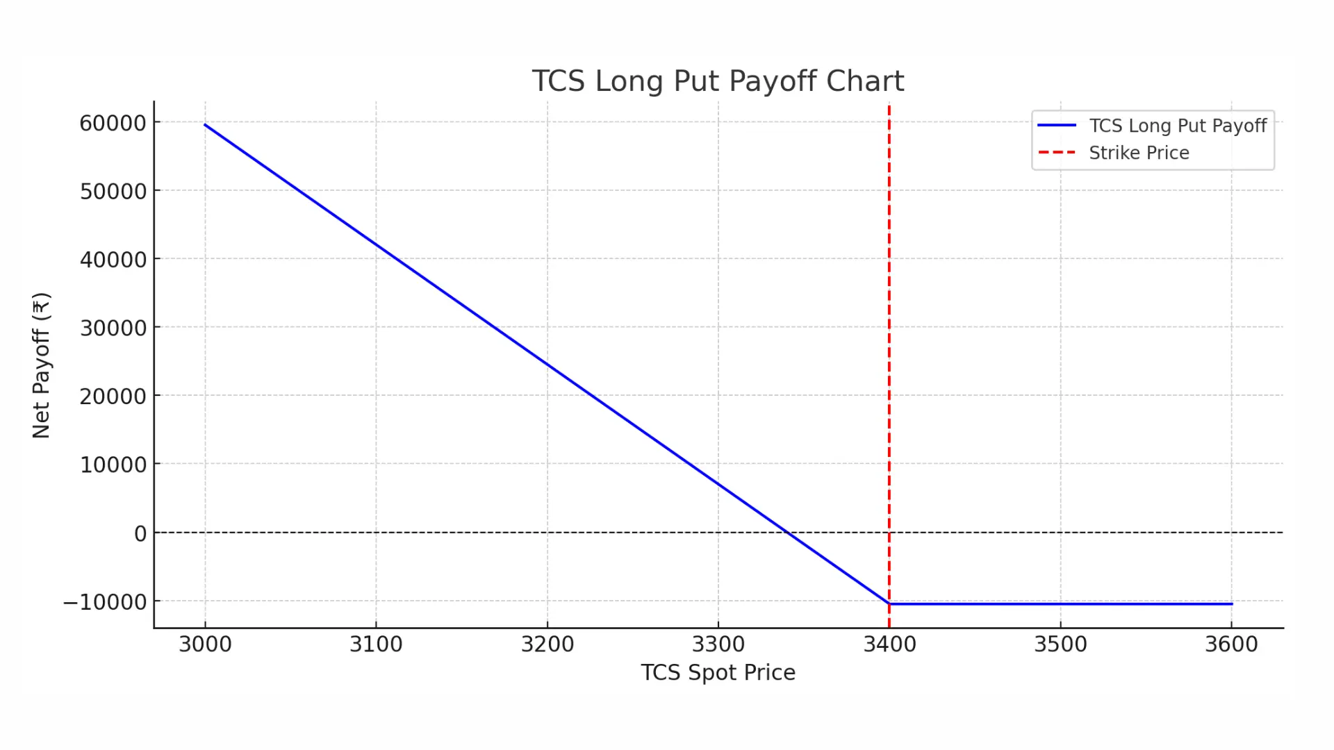 TCS Long Put Option Payoff Chart showing profit and loss based on varying spot prices
