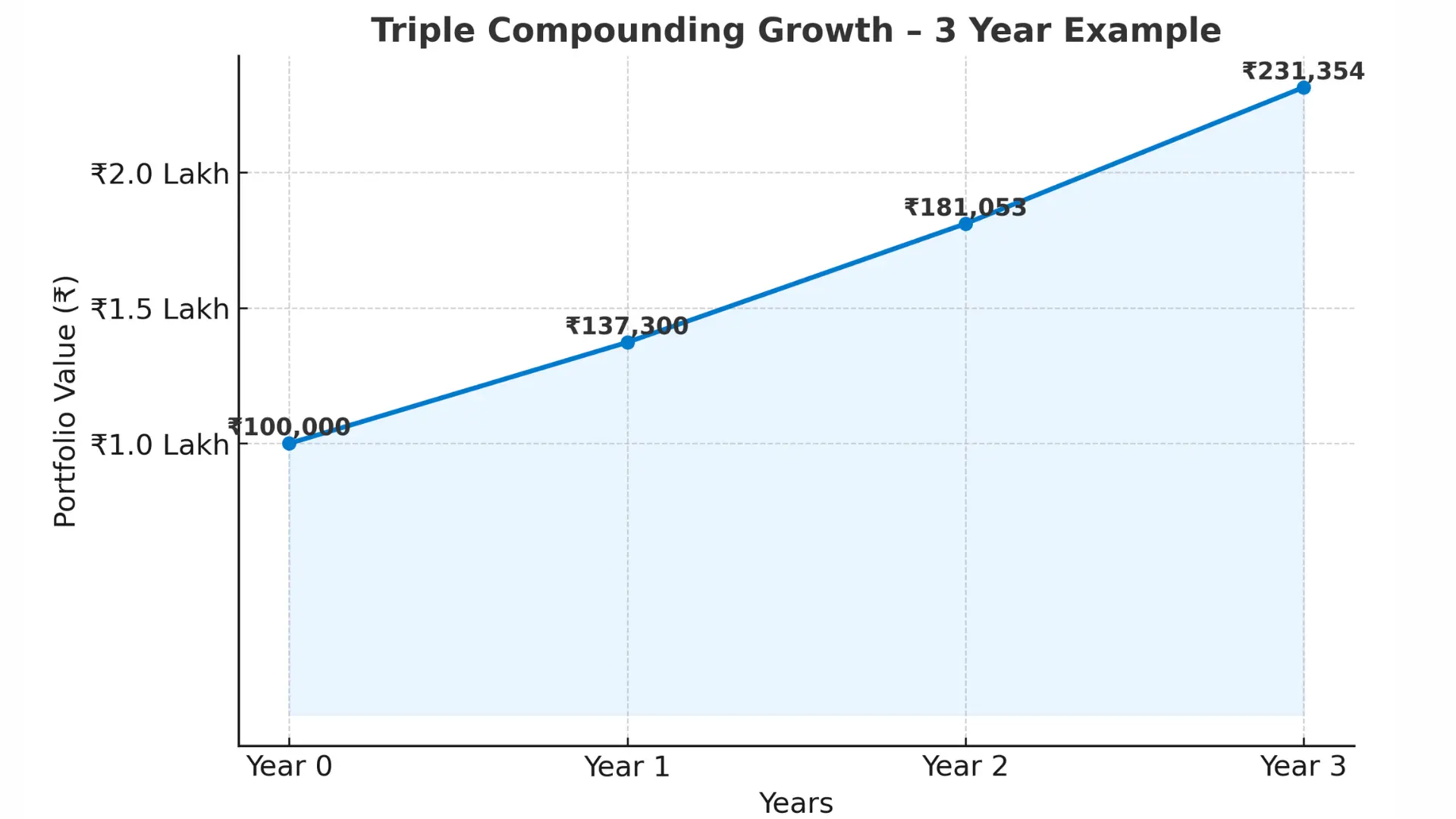 Triple Compounding System portfolio growth chart – 3-year example